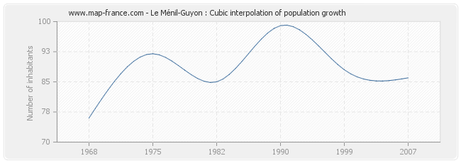 Le Ménil-Guyon : Cubic interpolation of population growth